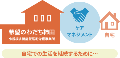 自宅での生活を継続するために…